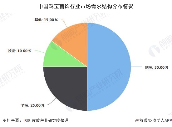 中国珠宝首饰行业市场需求结构分布情况