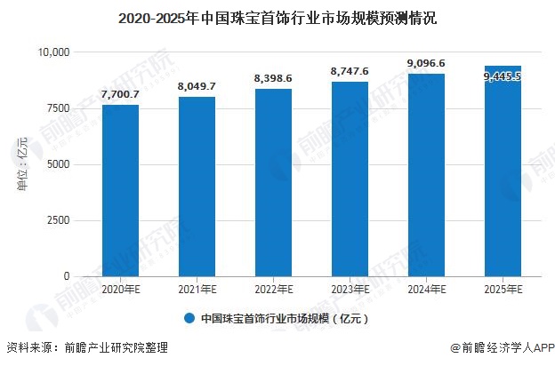 2020-2025年中国珠宝首饰行业市场规模预测情况